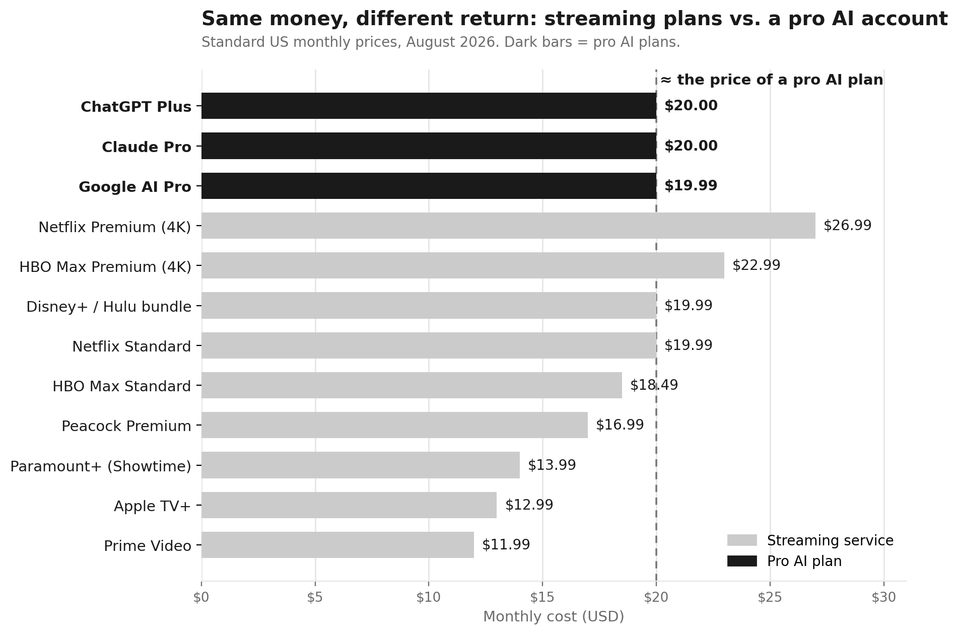 Bar chart comparing the monthly cost of major streaming services against the pro plans for Claude, ChatGPT, and Google Gemini. All three AI plans sit right around twenty dollars a month, in line with a mid-tier streaming plan.